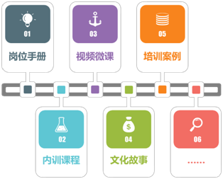 崗位經(jīng)驗(yàn)萃取課程模型